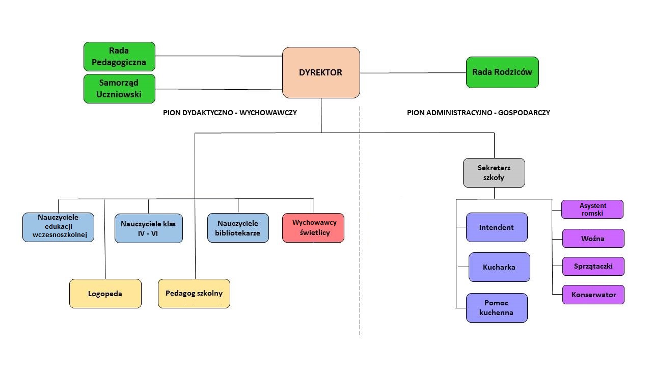 Schemat organizacyjny PSP1