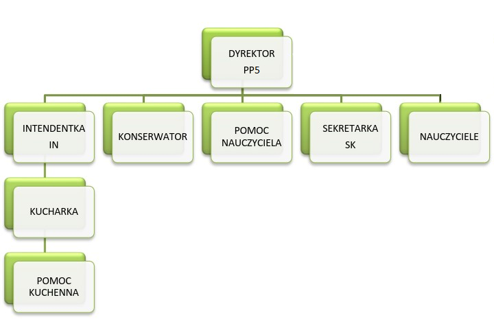 Schemat graficzny odzwierciedlający strukturę organizacyjną Publicznego Przedszkola Nr 5 w Kędzierzynie-Koźlu