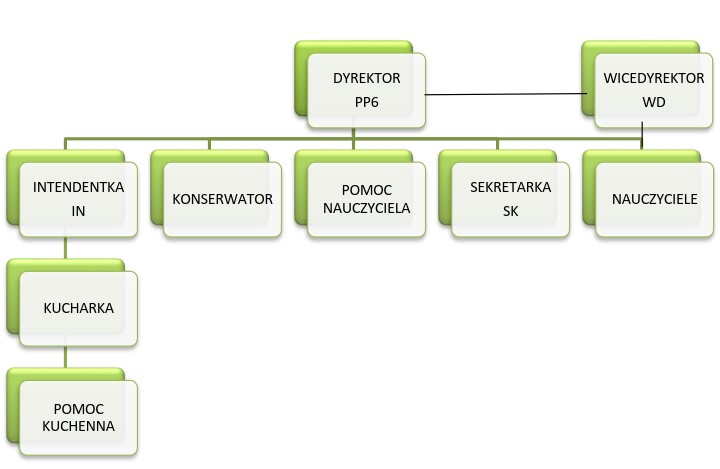 Schemat graficzny odzwierciedlający strukturę organizacyjną Publicznego Przedszkola Nr 6 w Kędzierzynie-Koźlu